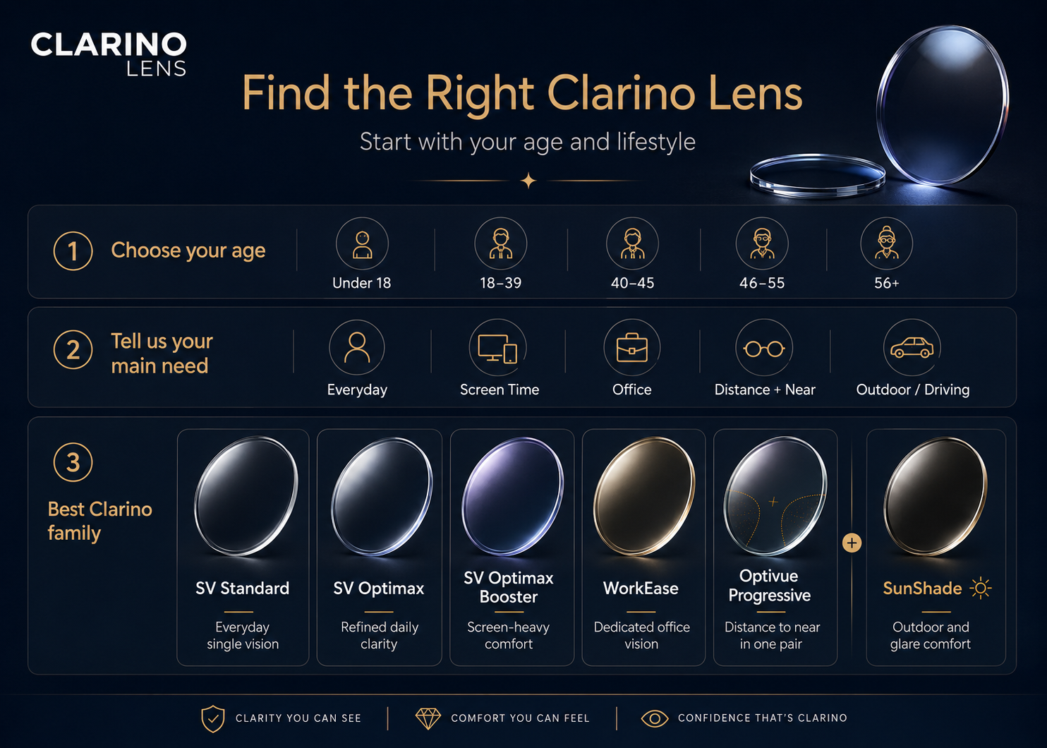 Find the Right Clarino Lens lifestyle and variant guide