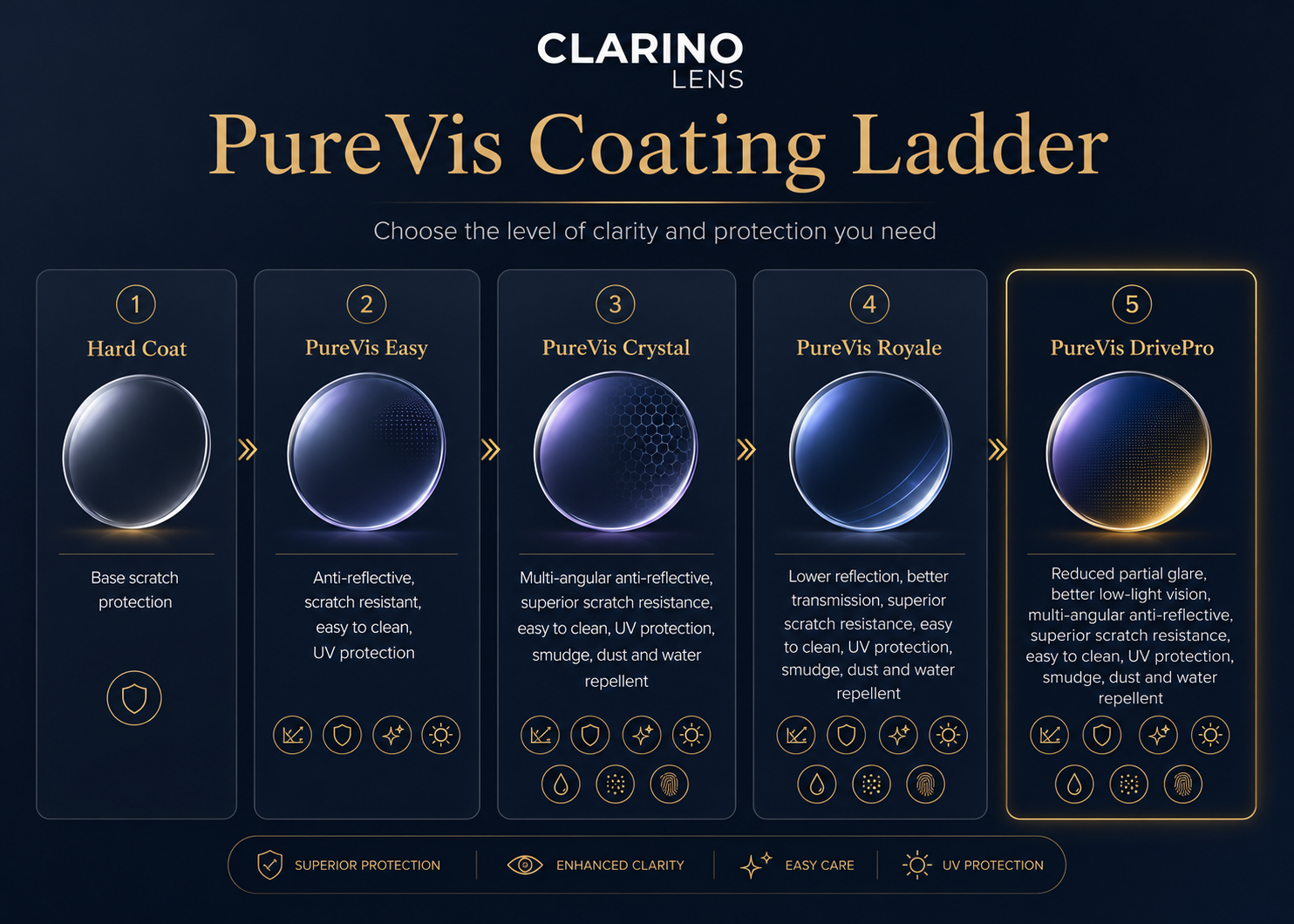 PureVis coating technology and protection overview