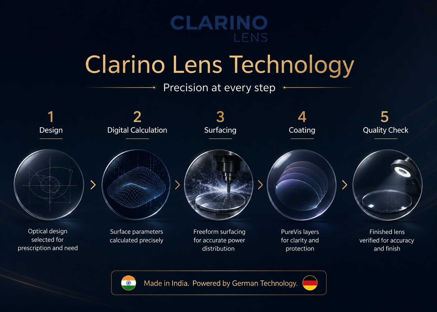 Clarino lens technology process from design to quality verification